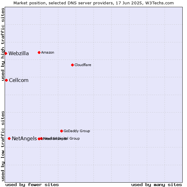 Market position of NetAngels vs. Cellcom vs. Webzilla