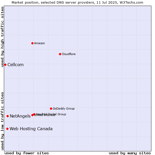 Market position of NetAngels vs. Web Hosting Canada vs. Cellcom