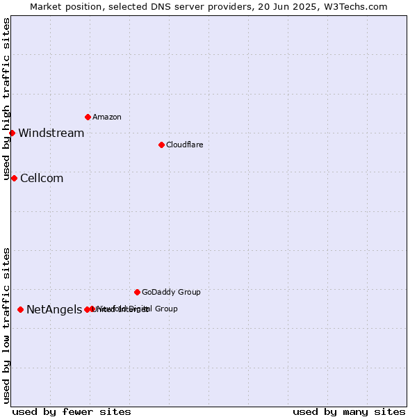 Market position of NetAngels vs. Cellcom vs. Windstream