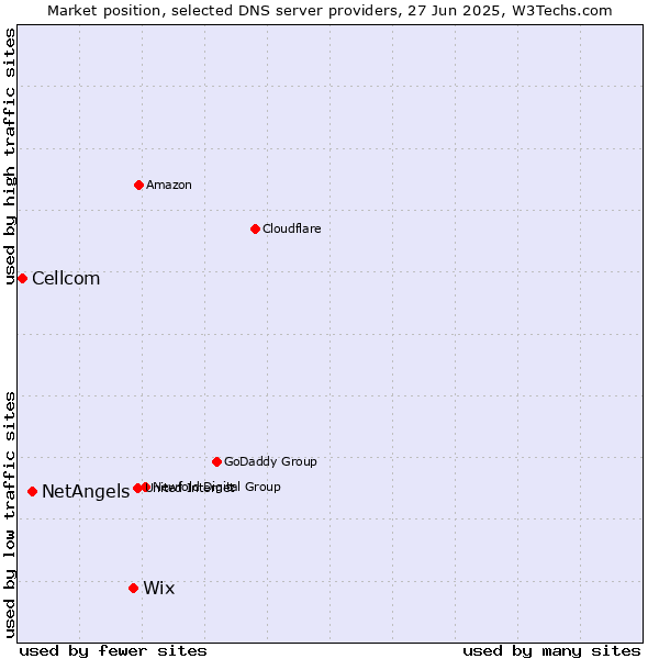 Market position of Wix vs. NetAngels vs. Cellcom