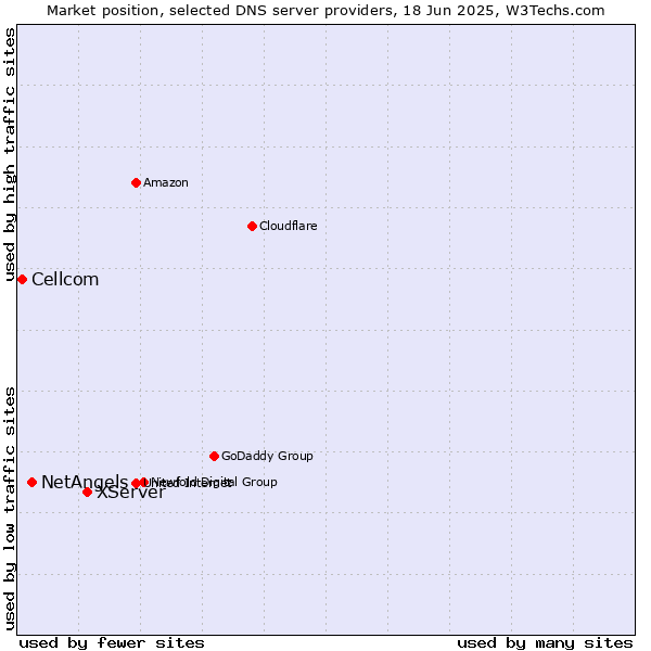 Market position of XServer vs. NetAngels vs. Cellcom