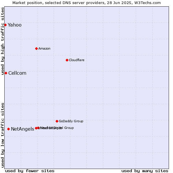 Market position of NetAngels vs. Cellcom vs. Yahoo