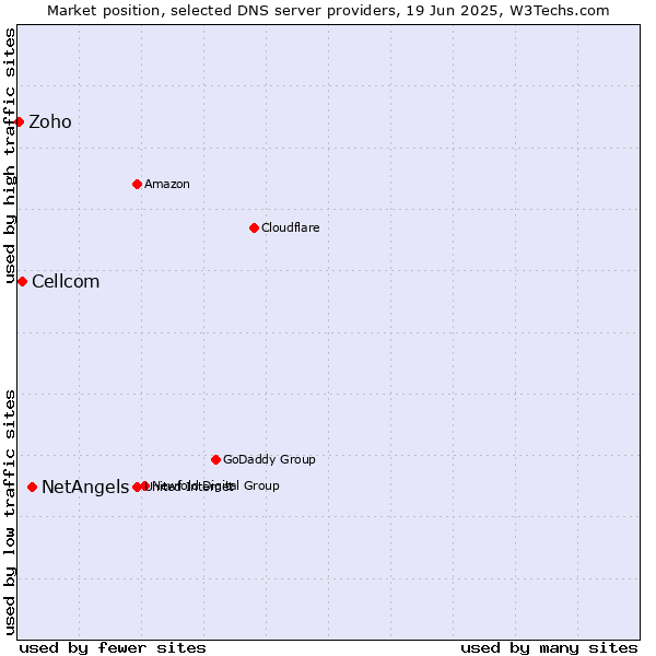 Market position of NetAngels vs. Cellcom vs. Zoho