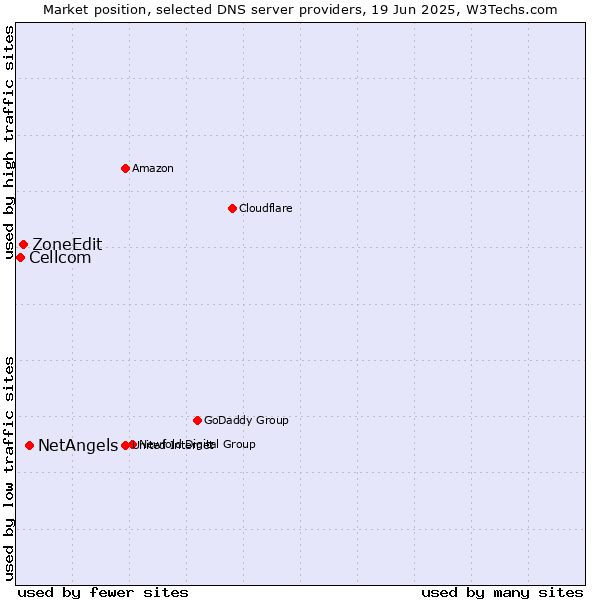 Market position of NetAngels vs. ZoneEdit vs. Cellcom