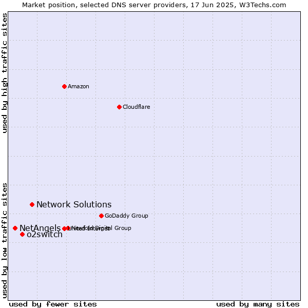 Market position of Network Solutions vs. o2switch vs. NetAngels