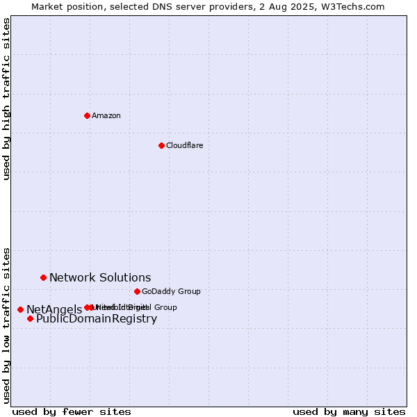 Market position of Network Solutions vs. PublicDomainRegistry vs. NetAngels