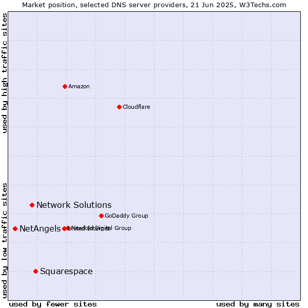 Market position of Squarespace vs. Network Solutions vs. NetAngels