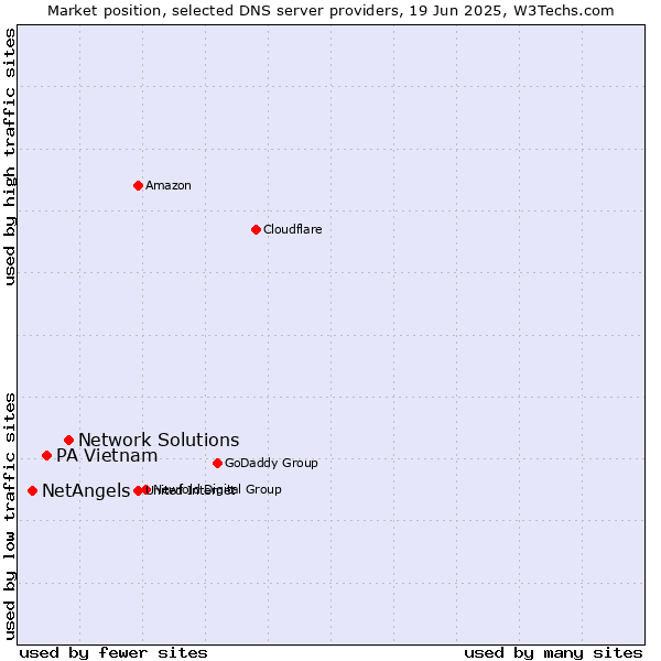 Market position of Network Solutions vs. PA Vietnam vs. NetAngels