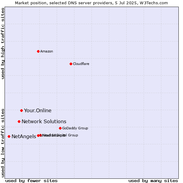 Market position of Your.Online vs. Network Solutions vs. NetAngels