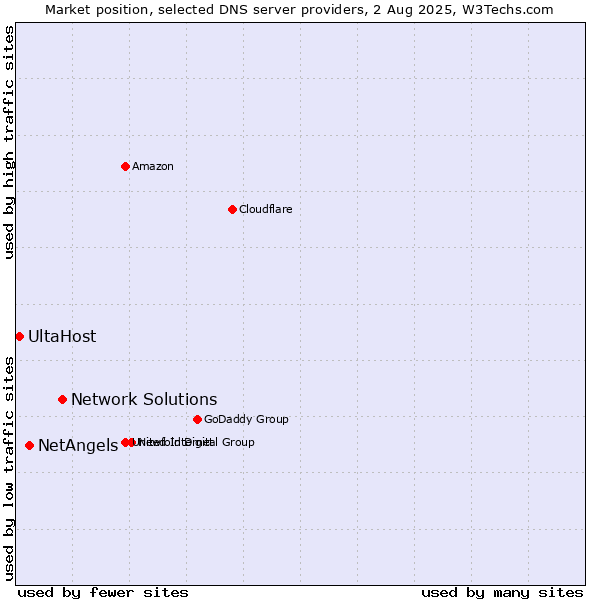 Market position of Network Solutions vs. NetAngels vs. UltaHost