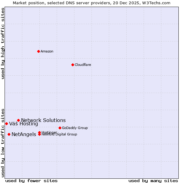 Market position of Network Solutions vs. NetAngels vs. Váš Hosting