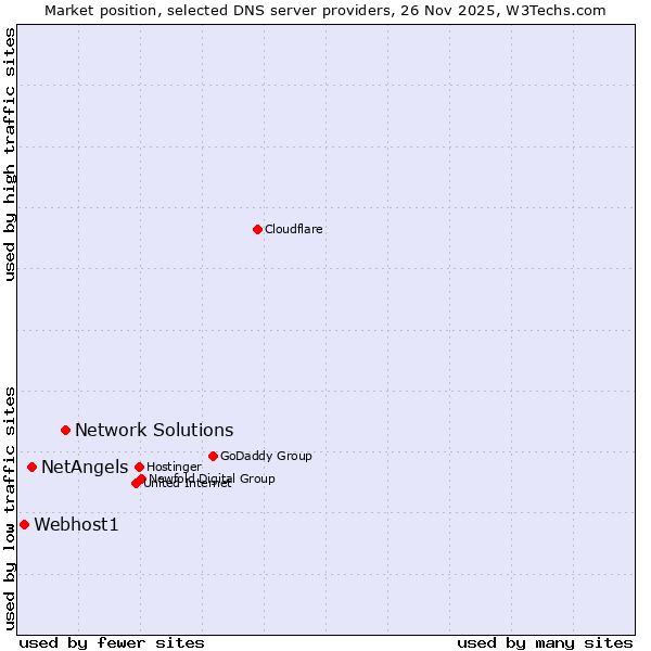 Market position of Network Solutions vs. NetAngels vs. Webhost1