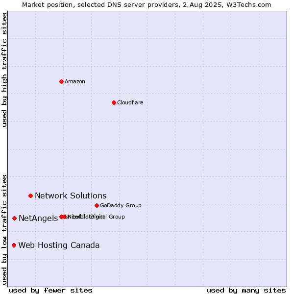Market position of Network Solutions vs. NetAngels vs. Web Hosting Canada