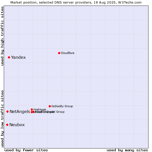 Market position of Yandex vs. NetAngels vs. Neubox