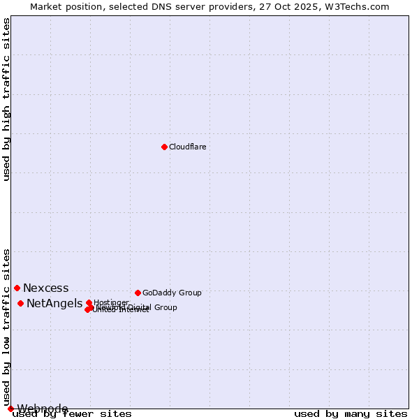 Market position of NetAngels vs. Nexcess vs. Webnode