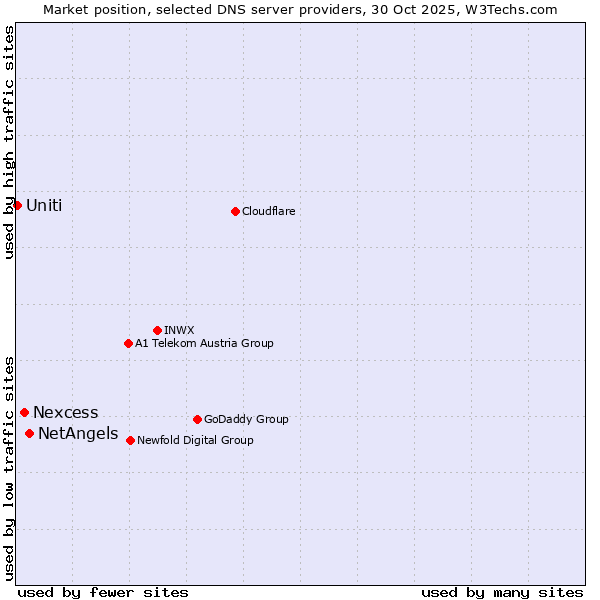 Market position of NetAngels vs. Nexcess vs. Uniti