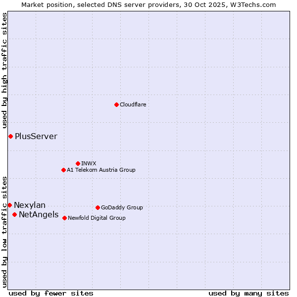 Market position of NetAngels vs. PlusServer vs. Nexylan