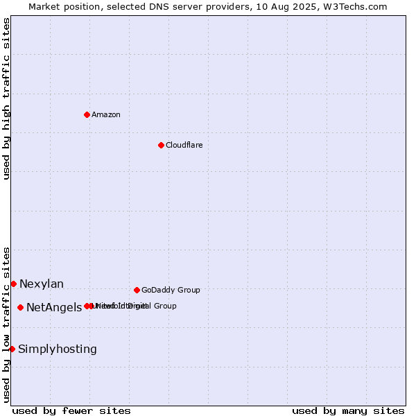 Market position of NetAngels vs. Nexylan vs. Simplyhosting