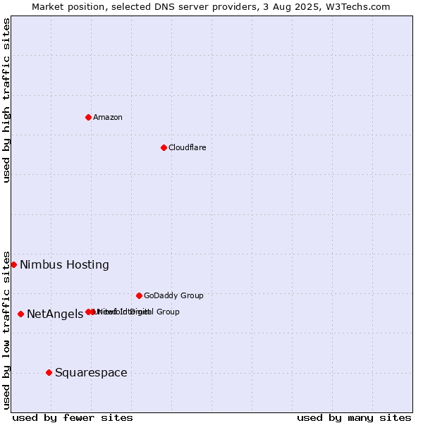 Market position of Squarespace vs. NetAngels vs. Nimbus Hosting