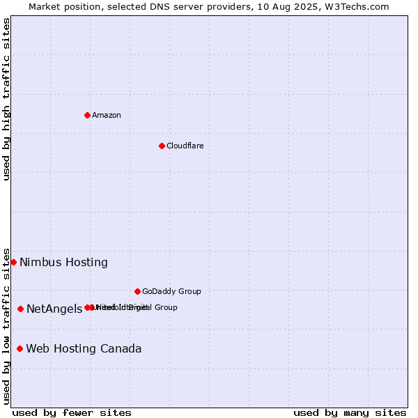 Market position of NetAngels vs. Web Hosting Canada vs. Nimbus Hosting