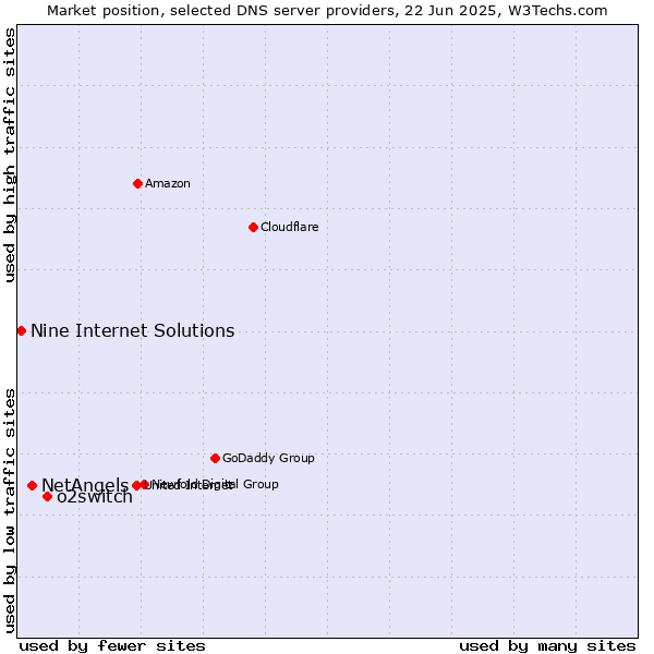 Market position of o2switch vs. NetAngels vs. Nine Internet Solutions