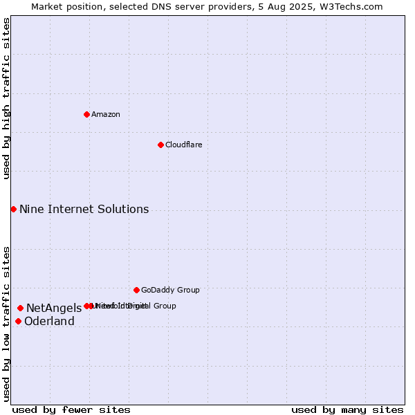 Market position of NetAngels vs. Oderland vs. Nine Internet Solutions