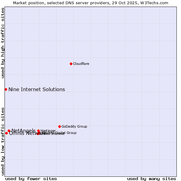 Market position of NetAngels vs. Omnis Network vs. Nine Internet Solutions