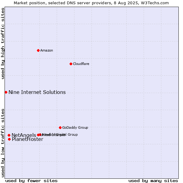 Market position of PlanetHoster vs. NetAngels vs. Nine Internet Solutions