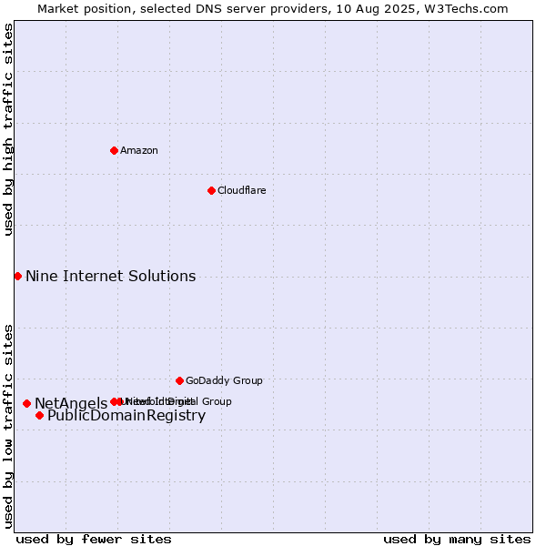 Market position of PublicDomainRegistry vs. NetAngels vs. Nine Internet Solutions