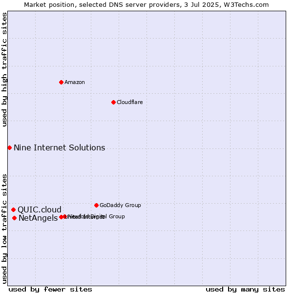 Market position of NetAngels vs. QUIC.cloud vs. Nine Internet Solutions