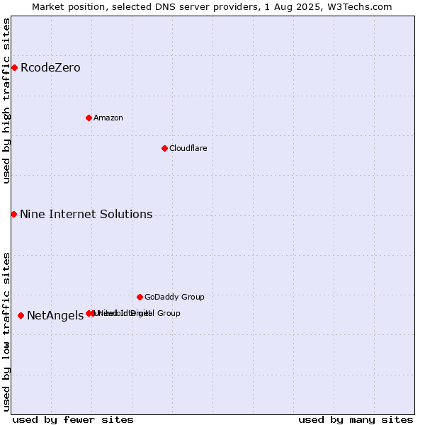 Market position of NetAngels vs. RcodeZero vs. Nine Internet Solutions