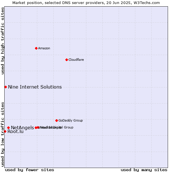 Market position of NetAngels vs. Nine Internet Solutions vs. Root.lu