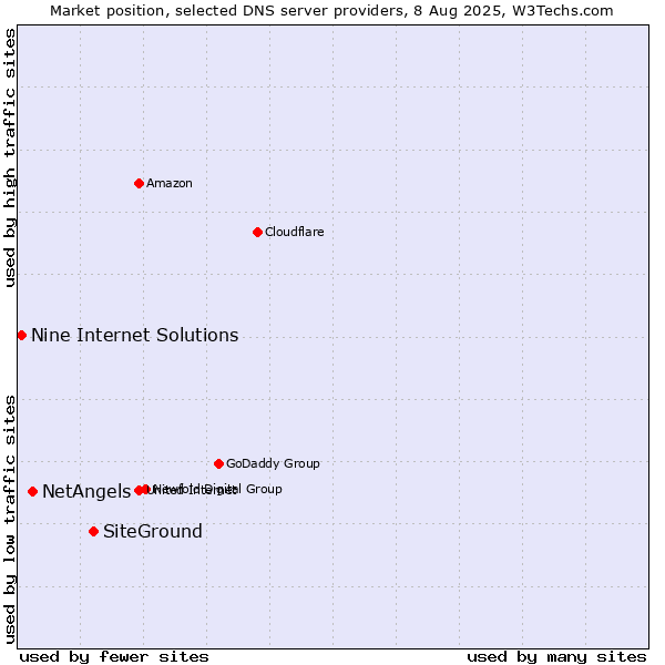 Market position of SiteGround vs. NetAngels vs. Nine Internet Solutions