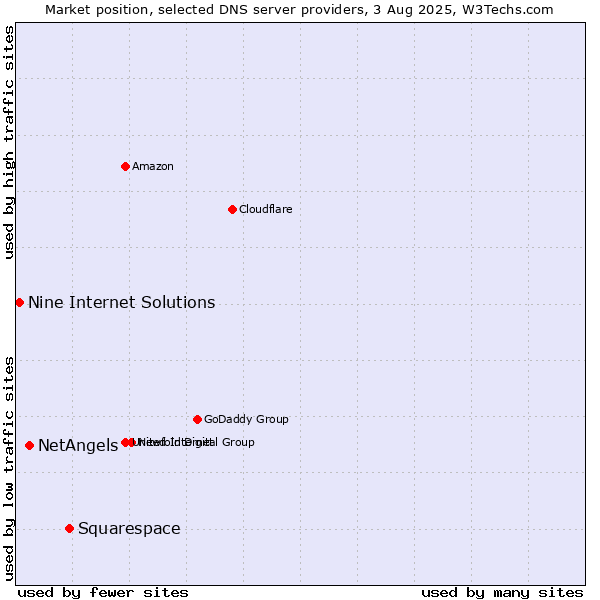 Market position of Squarespace vs. NetAngels vs. Nine Internet Solutions