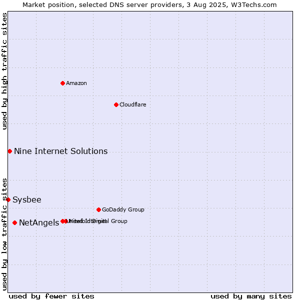 Market position of NetAngels vs. Nine Internet Solutions vs. Sysbee