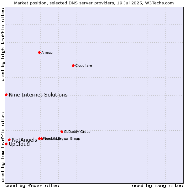 Market position of NetAngels vs. UpCloud vs. Nine Internet Solutions