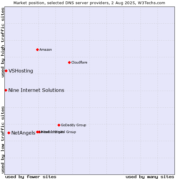 Market position of NetAngels vs. VSHosting vs. Nine Internet Solutions