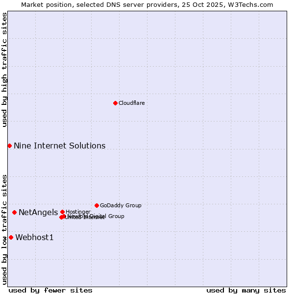 Market position of NetAngels vs. Webhost1 vs. Nine Internet Solutions