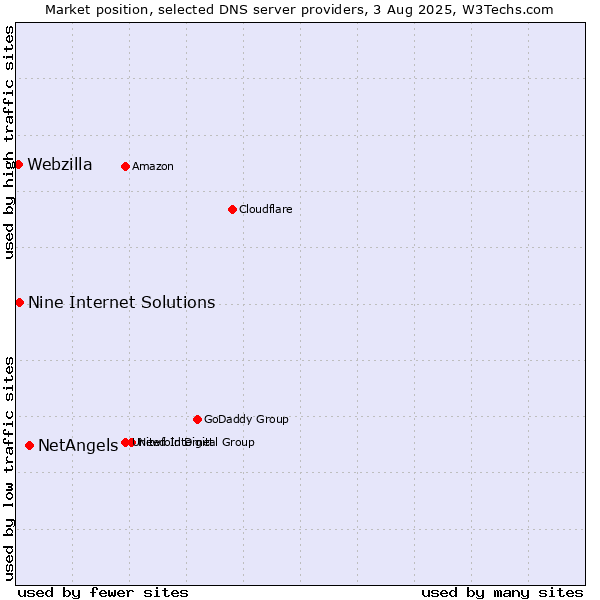 Market position of NetAngels vs. Nine Internet Solutions vs. Webzilla
