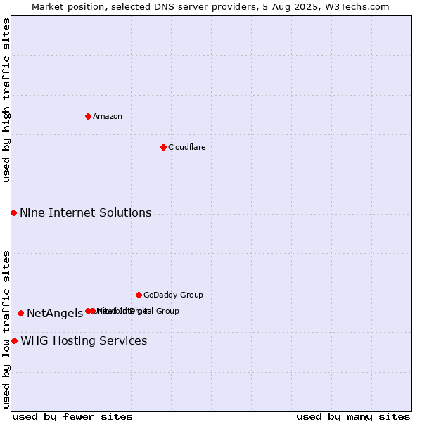 Market position of NetAngels vs. Nine Internet Solutions vs. WHG Hosting Services