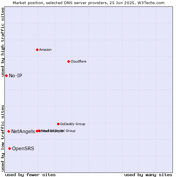 Market position of OpenSRS vs. NetAngels vs. No-IP