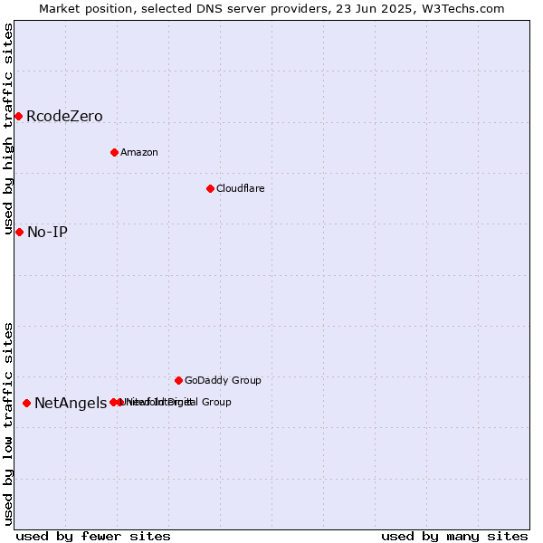 Market position of NetAngels vs. No-IP vs. RcodeZero