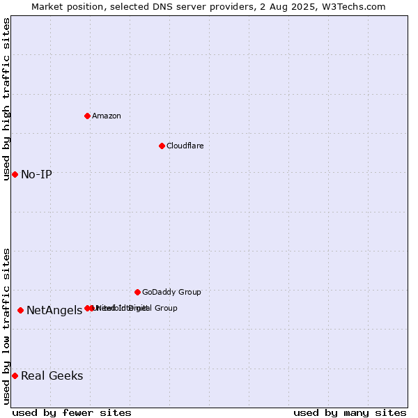 Market position of NetAngels vs. Real Geeks vs. No-IP