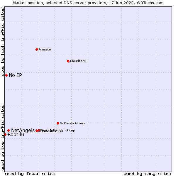 Market position of NetAngels vs. No-IP vs. Root.lu