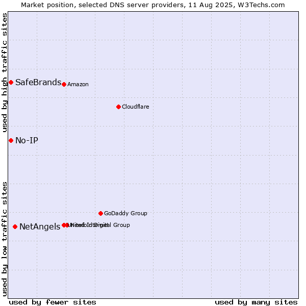 Market position of NetAngels vs. No-IP vs. SafeBrands