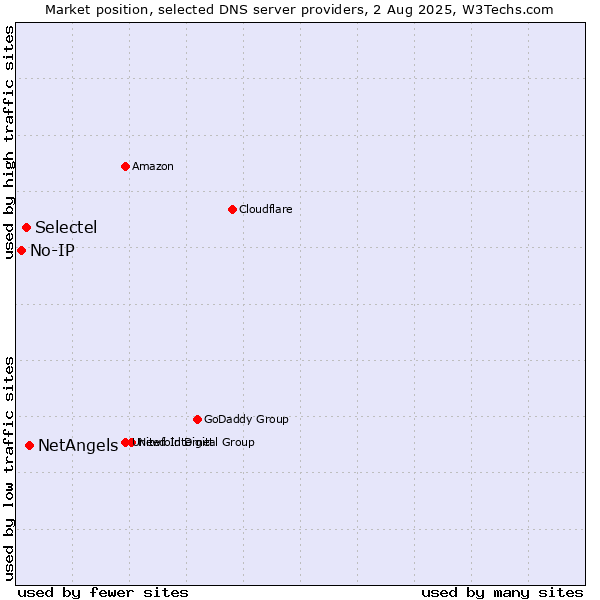 Market position of NetAngels vs. Selectel vs. No-IP