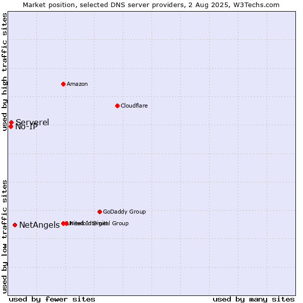 Market position of NetAngels vs. Serverel vs. No-IP