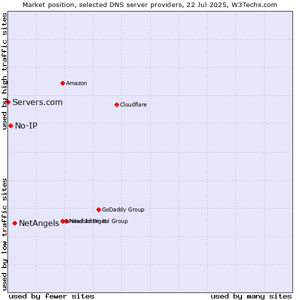 Market position of NetAngels vs. No-IP vs. Servers.com