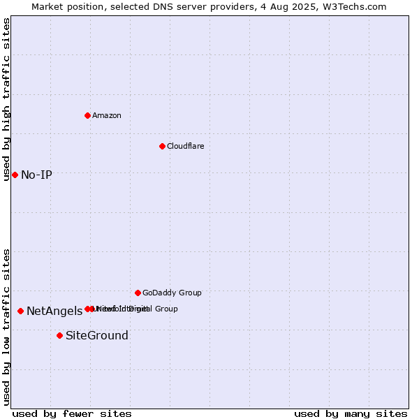 Market position of SiteGround vs. NetAngels vs. No-IP