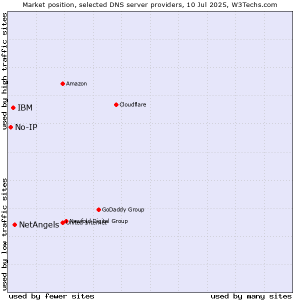 Market position of NetAngels vs. IBM vs. No-IP
